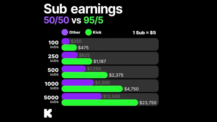kick revenue split