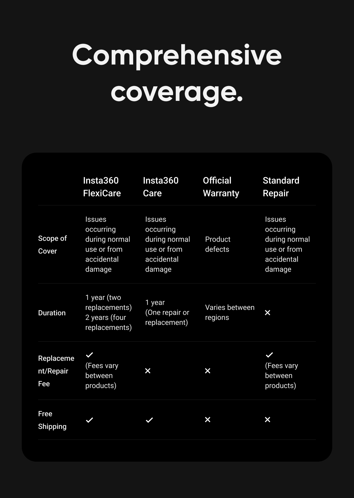 Insta360 FlexiCare - Plan De Protection Et Assistance Pour Caméra Insta360 X5 (activation Sous 15 Jours)