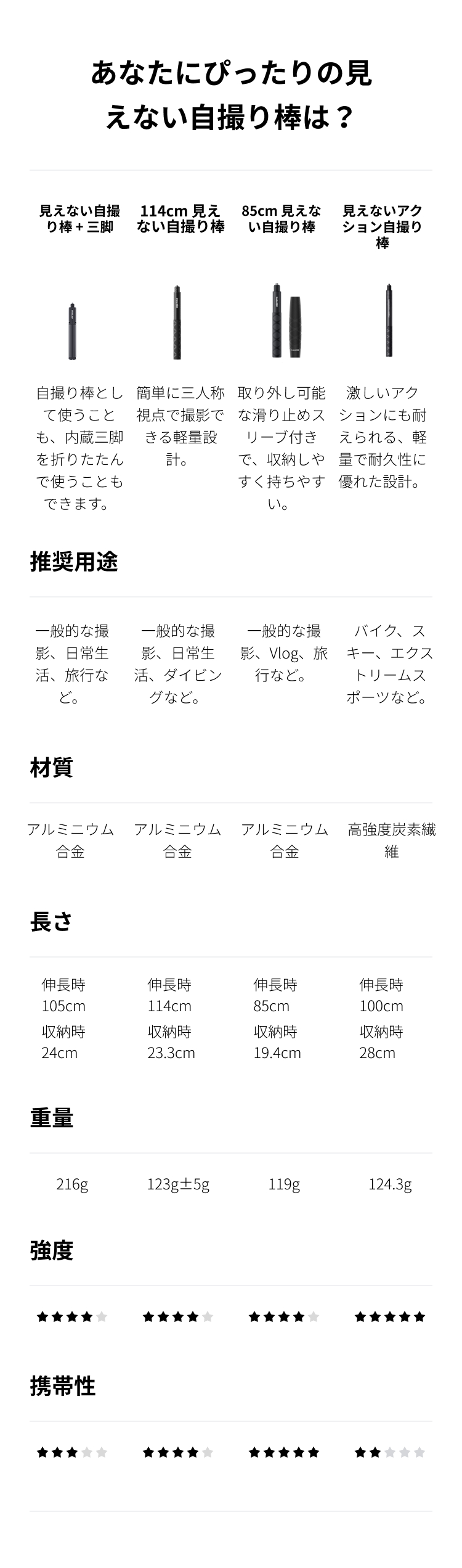 一石二鳥の三脚 + 見えない自撮り棒を購入 - Insta360