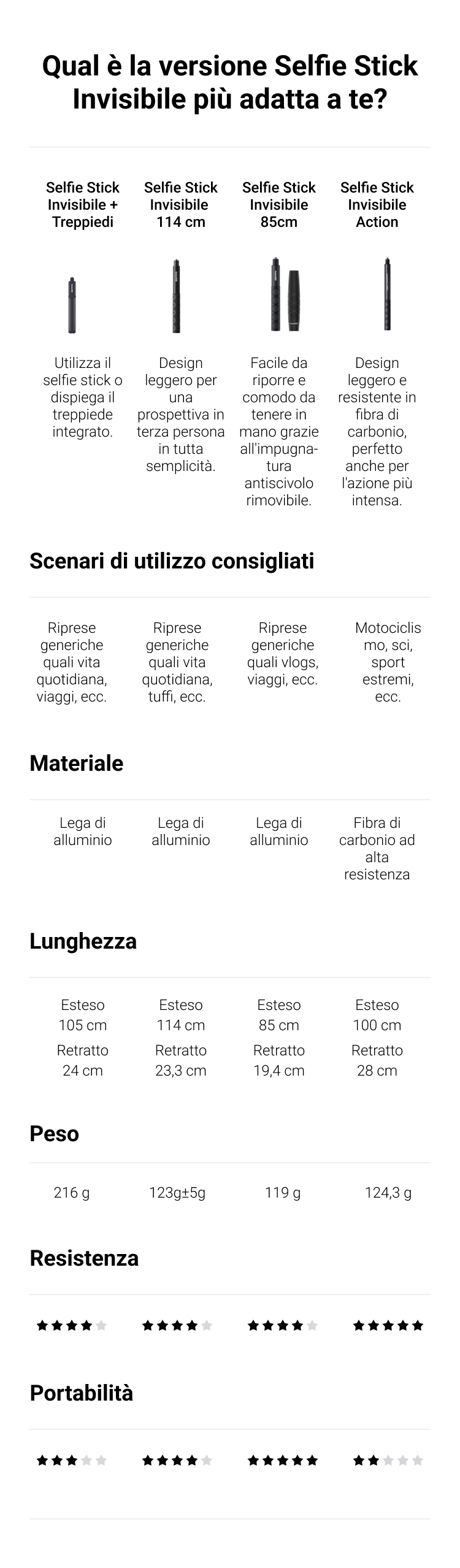 Asta Selfie Invisibile da 3 Metri per X3, ONE RS, GO 2, ONE X2, ONE R